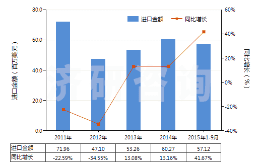 2011-2015年9月中國壓印箔(HS32121000)進口總額及增速統(tǒng)計